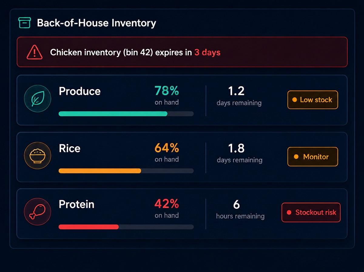 Back-of-house inventory dashboard showing Produce, Rice, and Protein stock levels with alerts